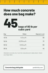 Pin with a table of concrete bag yields: 40 pound 0.30 cubic feet, 50 pound 0.375, 60 pound 0.45, 80 pound 0.60, and bags per cubic yard.