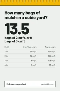 Pin showing 13.5 bags of 2 cubic foot mulch or 9 bags of 3 cubic foot mulch make one cubic yard, with coverage per bag by depth.