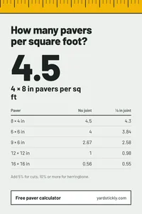 Pin with a chart of pavers per square foot for common paver sizes, with and without joints.